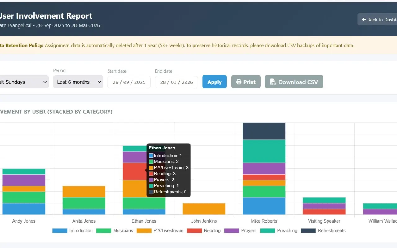 User involvement reports